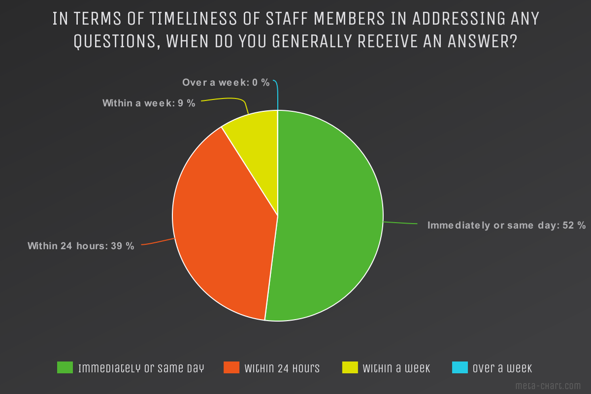 In terms of timeliness of staff members in addressing questions, when do you generally receive an answer survey.