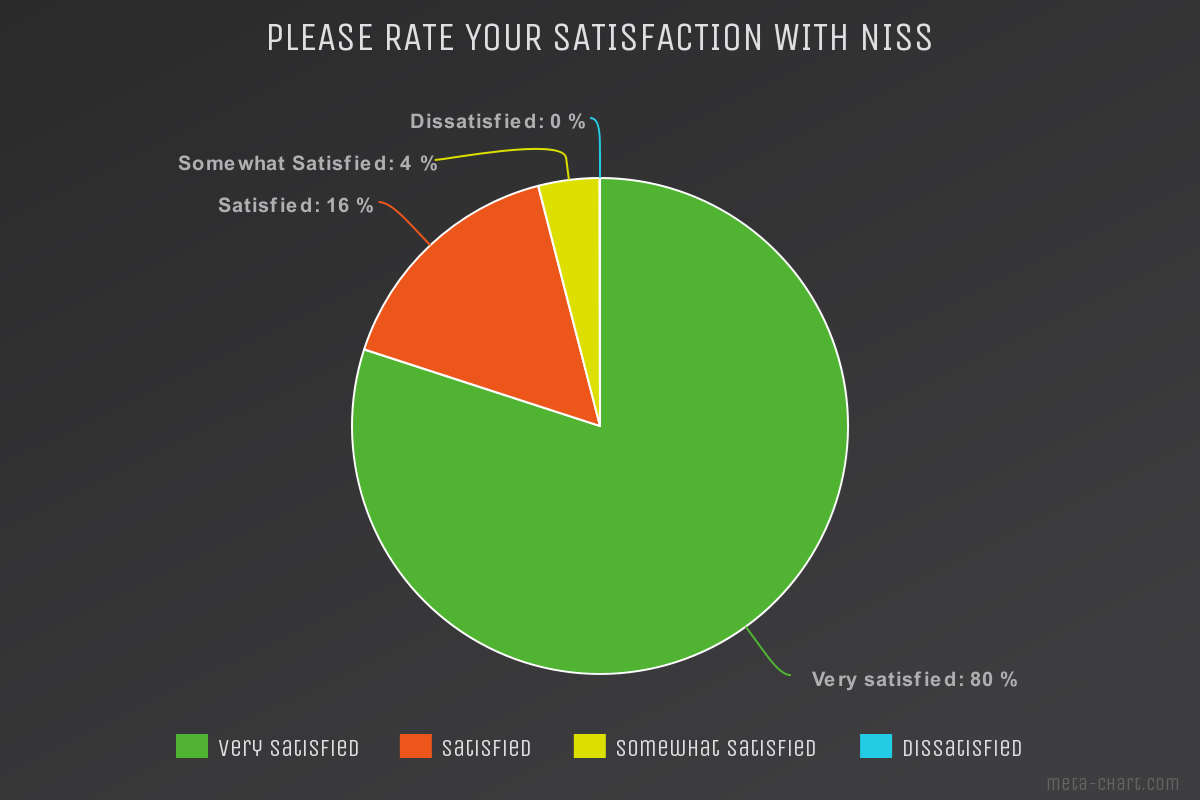 Please rate your satisfaction with NISS.