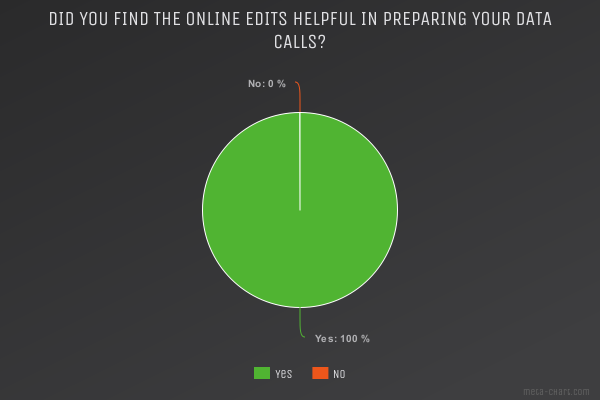 Did you find the online edits helpful in preparing your data calls.